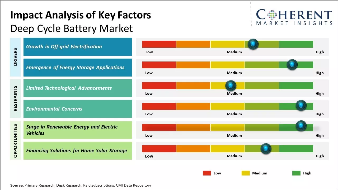 Deep Cycle Battery Market Key Factors