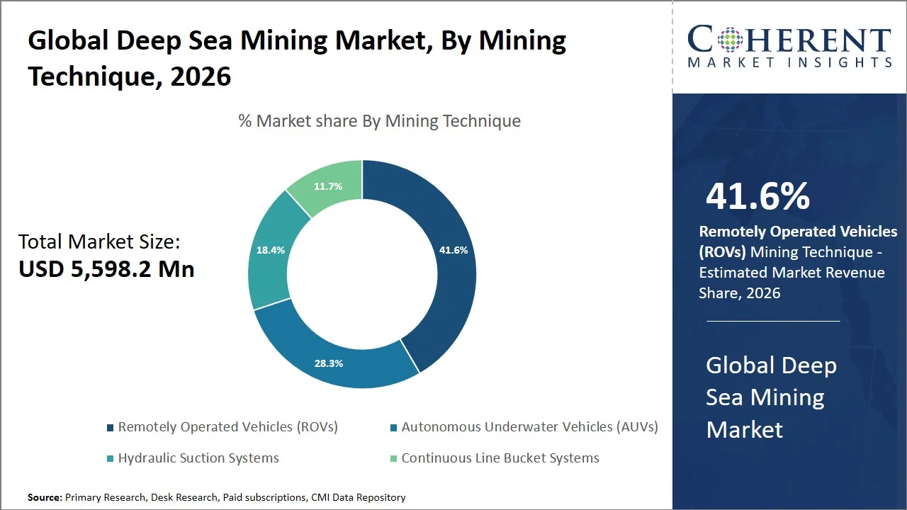 Deep Sea Mining Market By Mining Technique Deep Sea Mining Market By Mining Technique