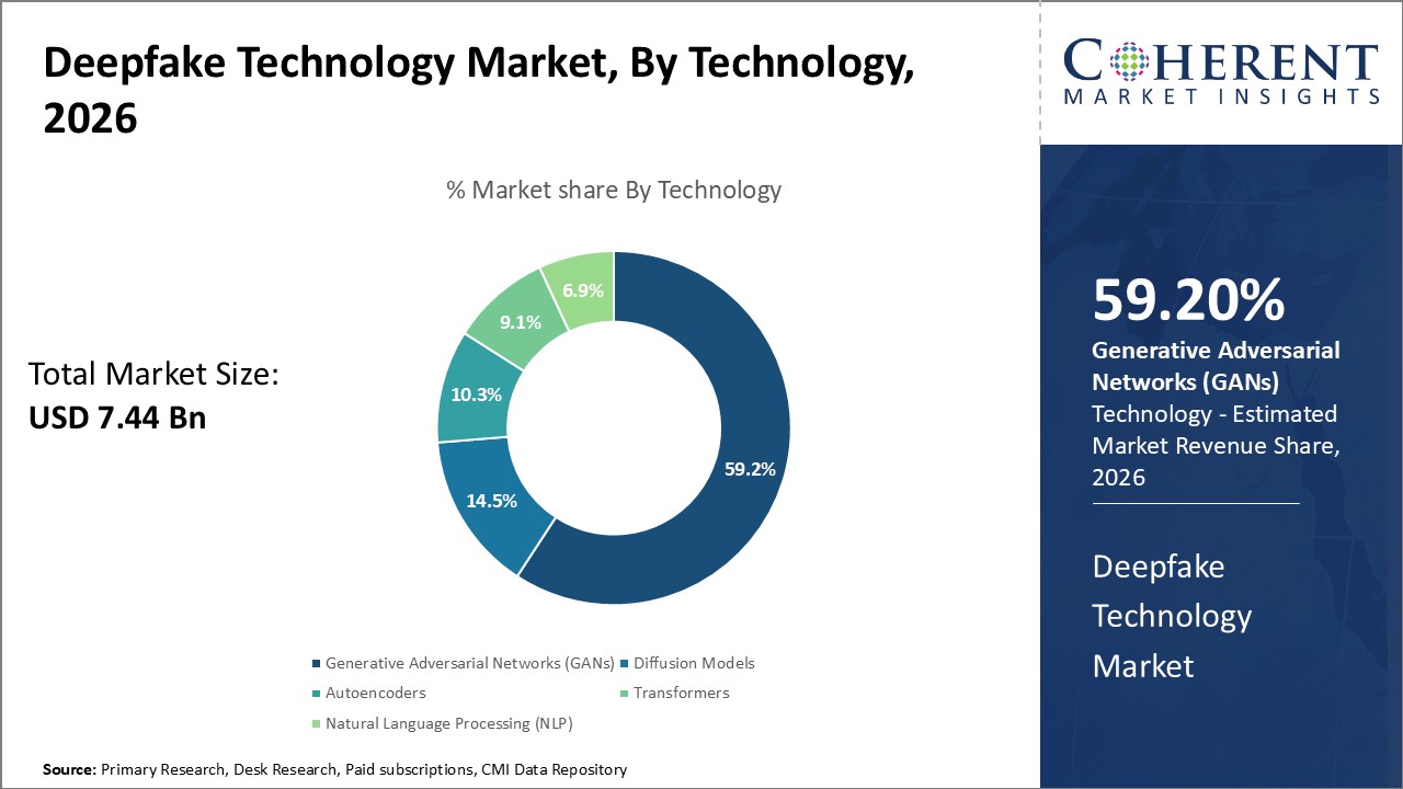 Deepfake Technology Market, By Technology