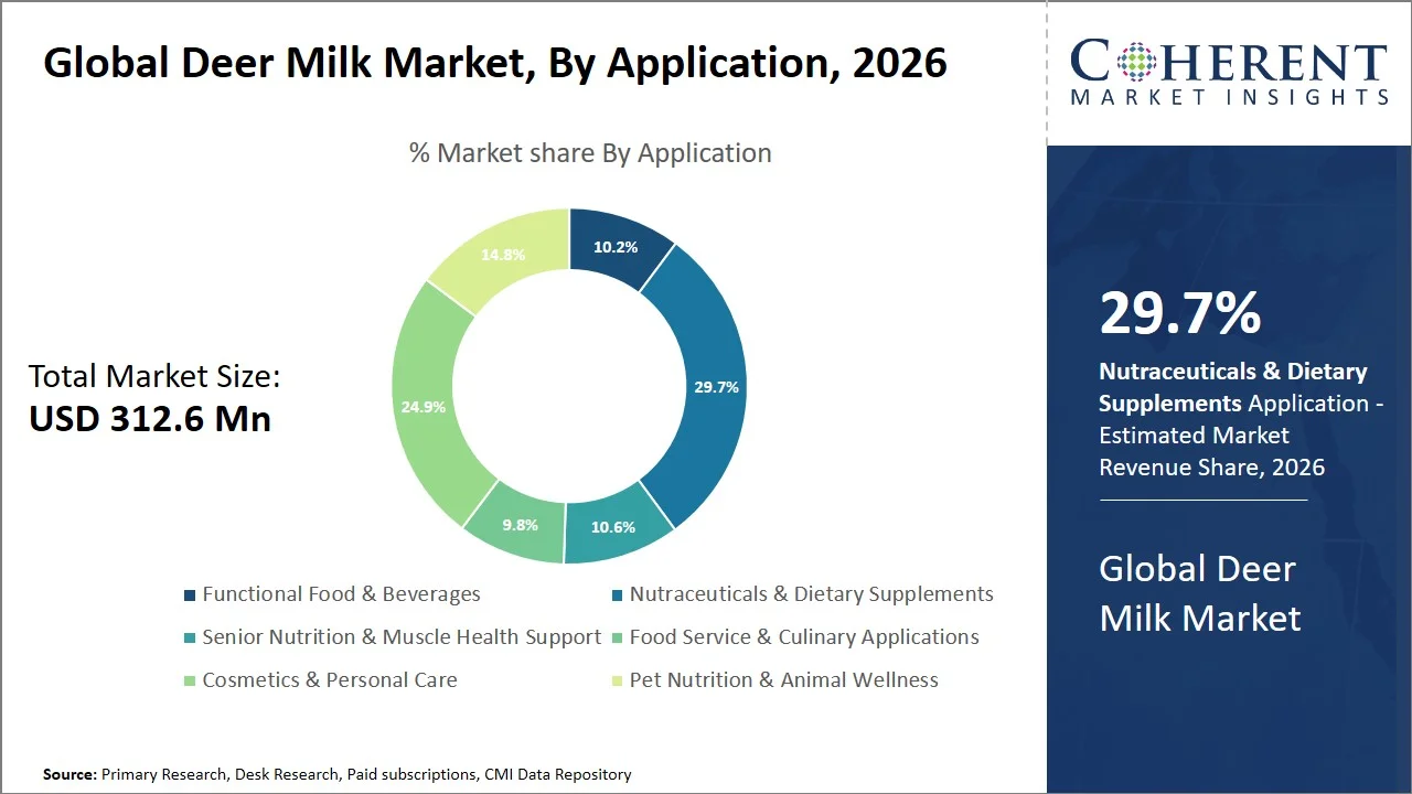 Deer Milk Market By Application