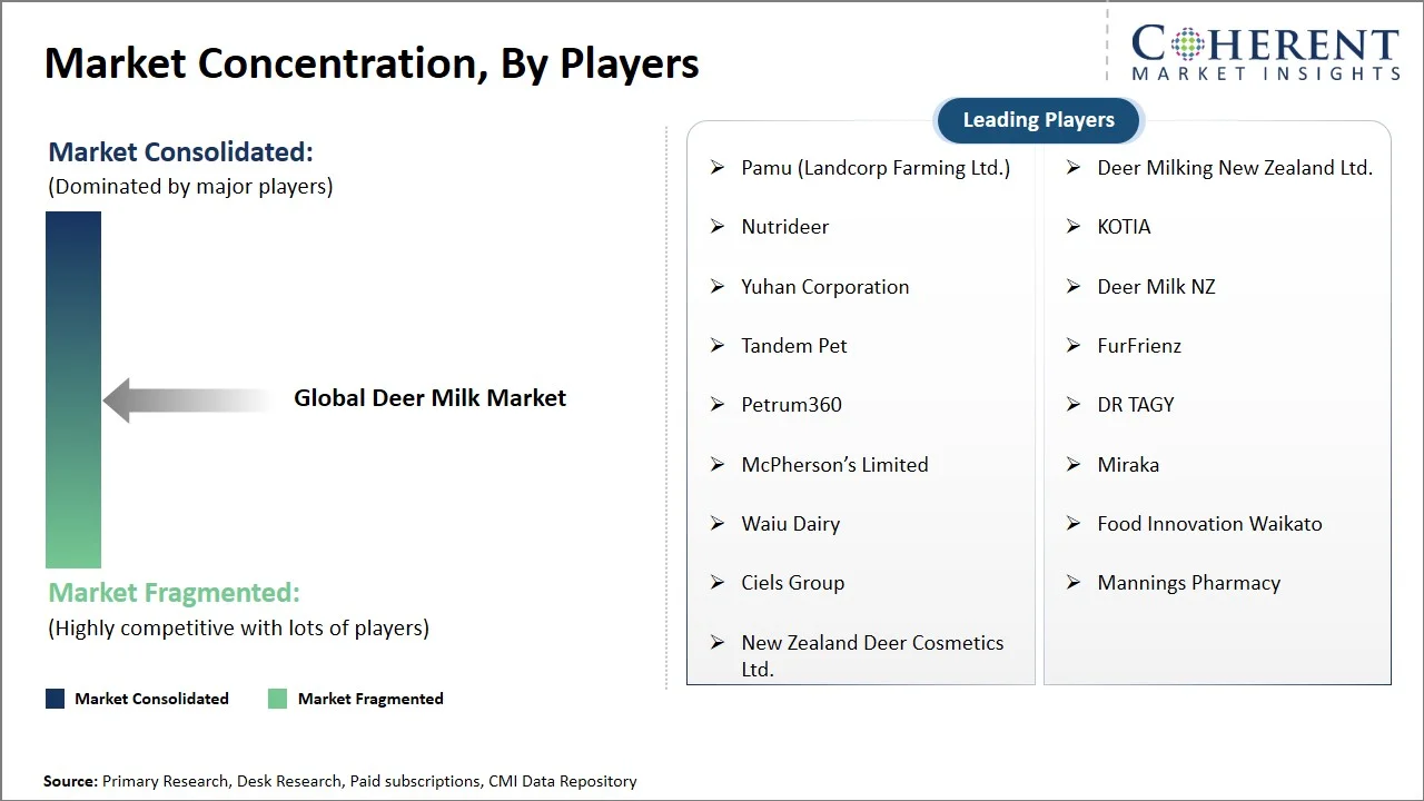 Deer Milk Market Concentration By Players