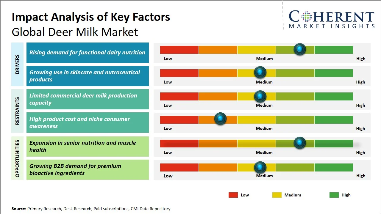 Deer Milk Market Key Factors