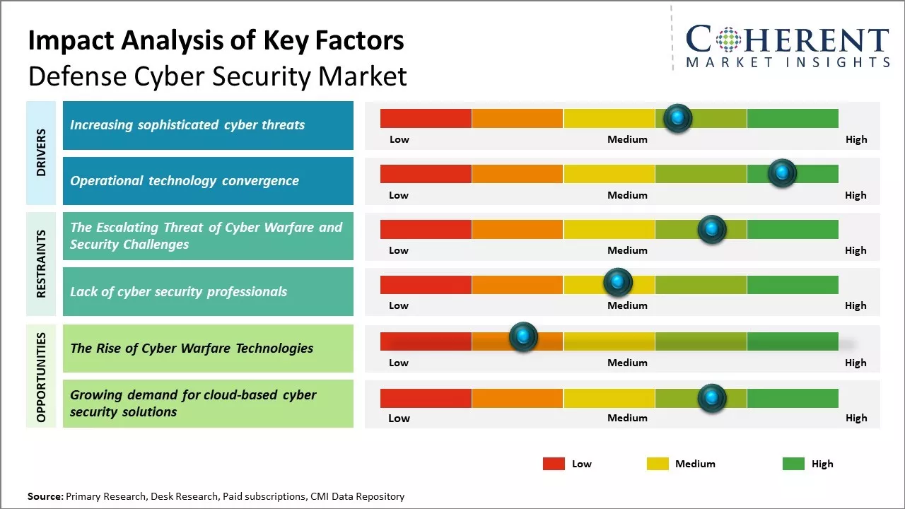 Defense Cyber Security Market Key Factors