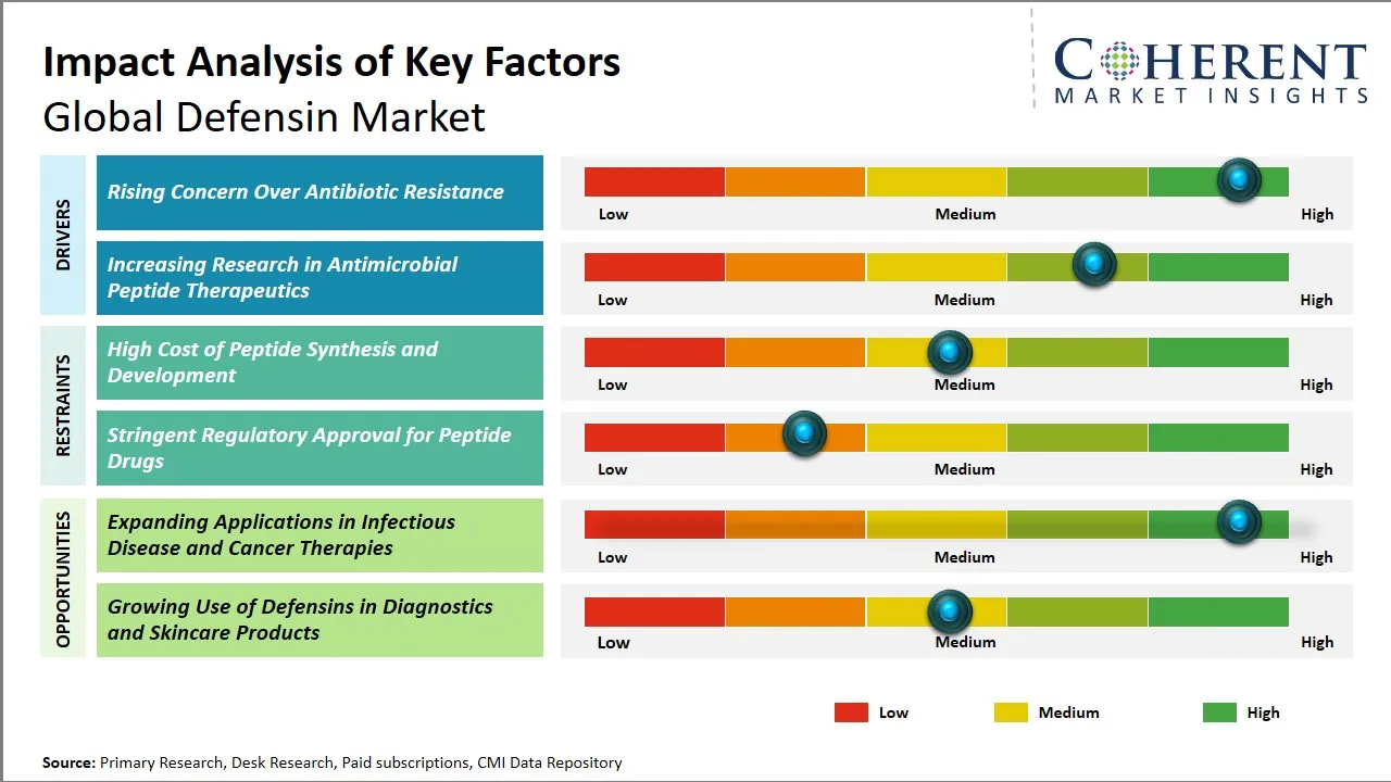 Defensin Market Key Factors Defensin Market Key Factors