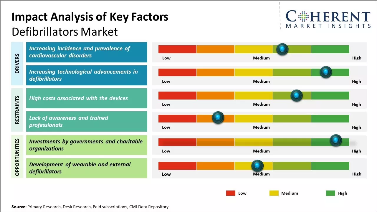 Defibrillators Market Key Factors
