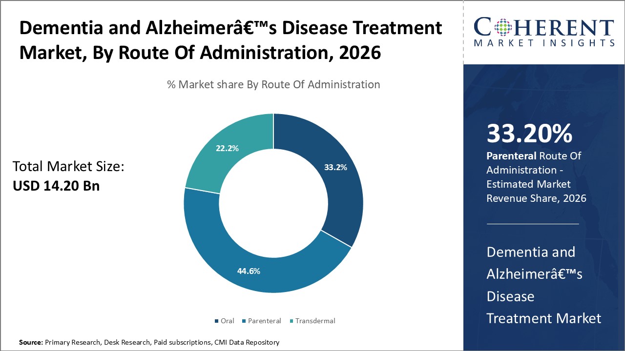Dementia and Alzheimer&acirc;&euro;&trade;s Disease Treatment Market, By Route Of Administration