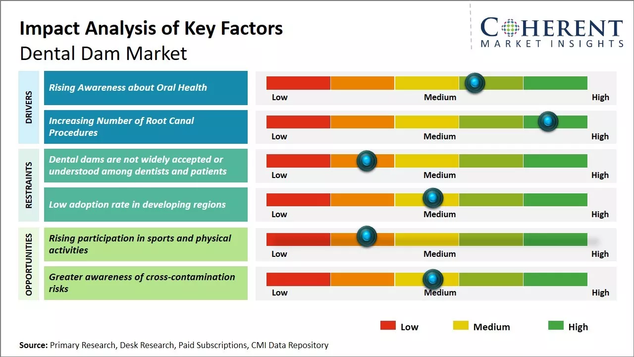 Dental Dam Market Key Factors