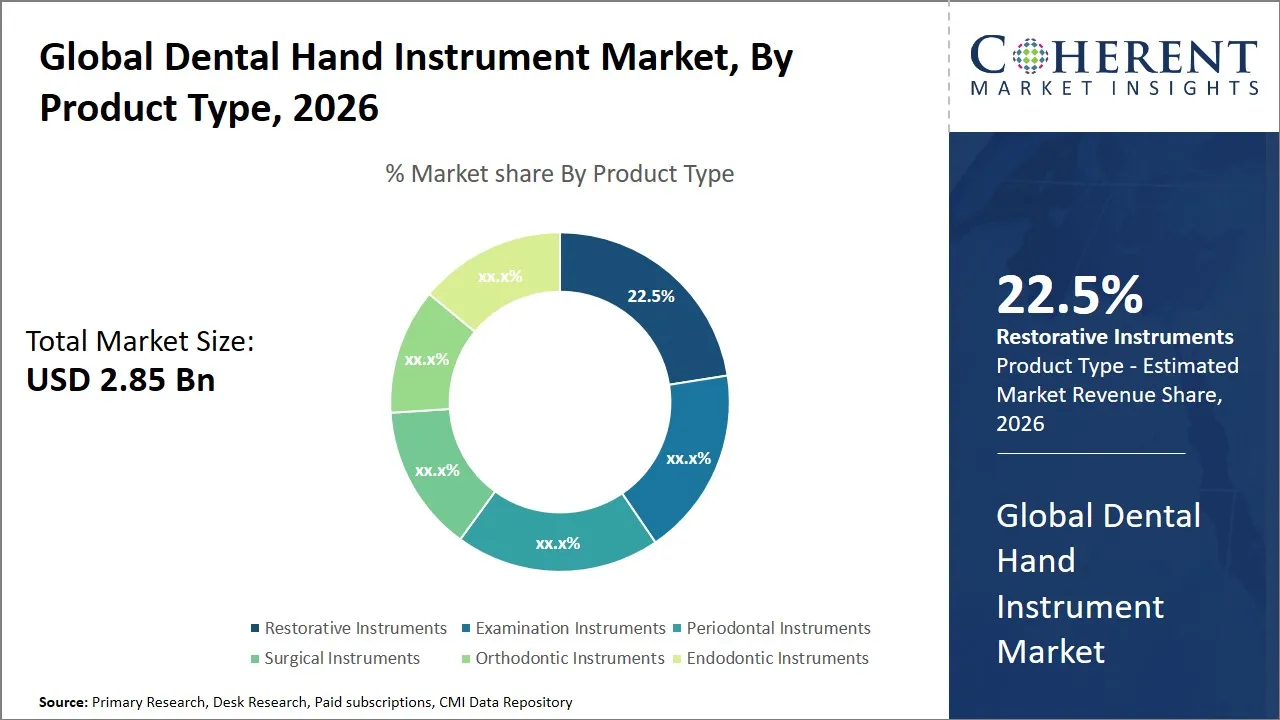 Dental Hand Instrument Market By Product Type