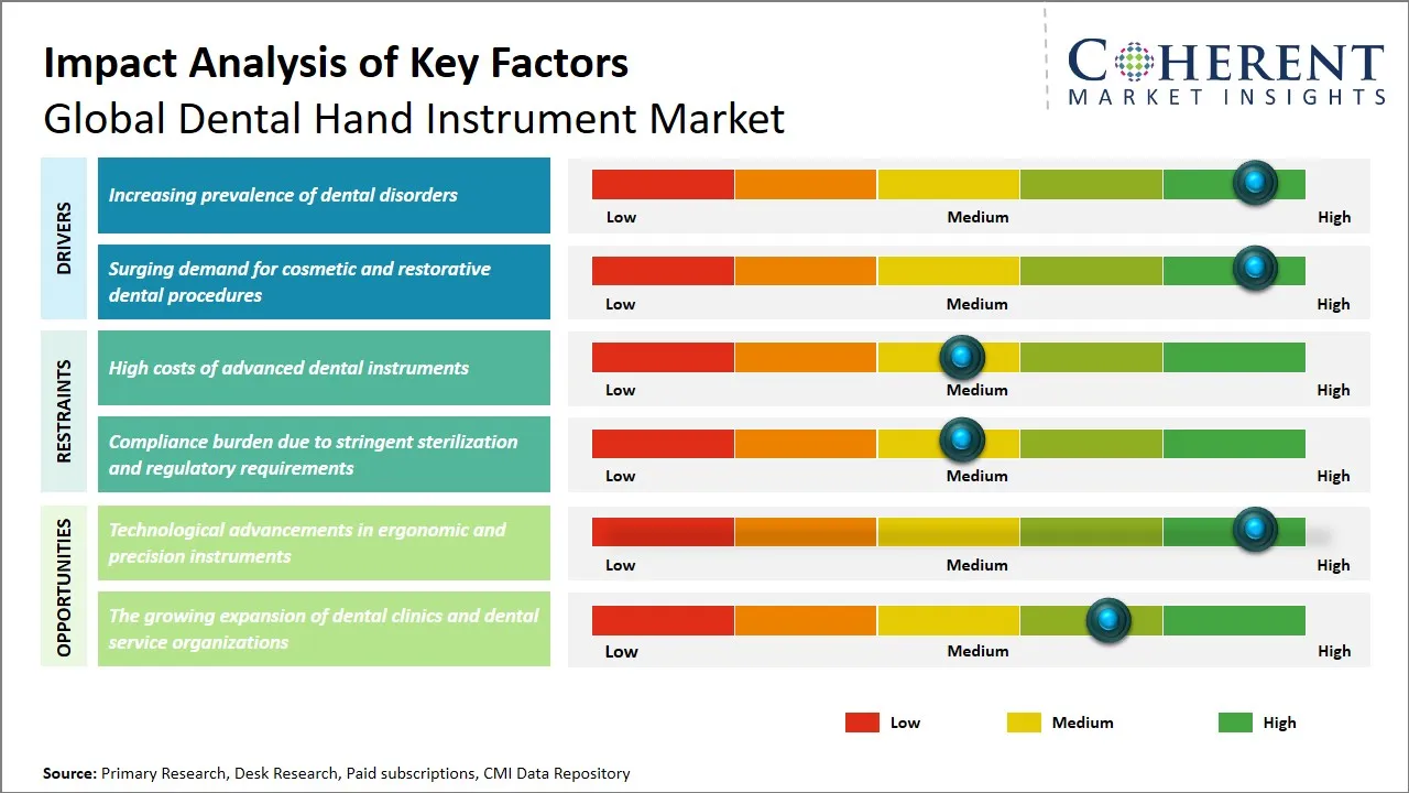 Dental Hand Instrument Market Key Factors