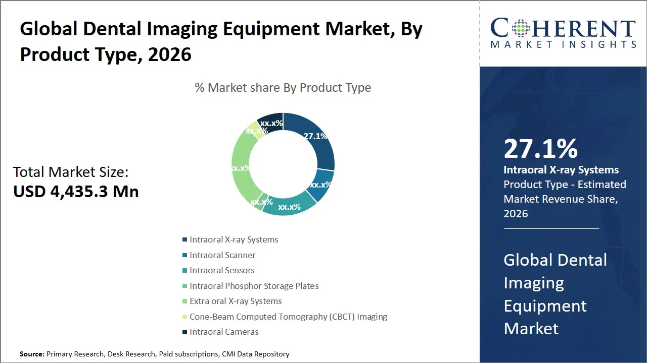 Dental Imaging Equipment Market By Product Type Dental Imaging Equipment Market By Product Type