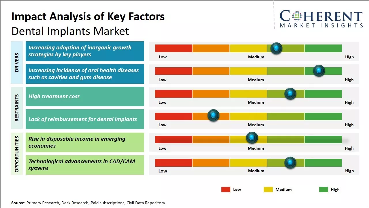 Dental Implants Market Key Factors