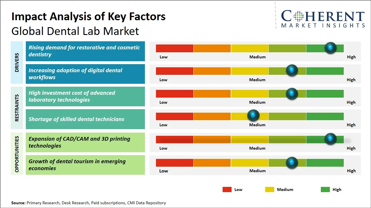Dental Lab Market Key Factors Dental Lab Market Key Factors