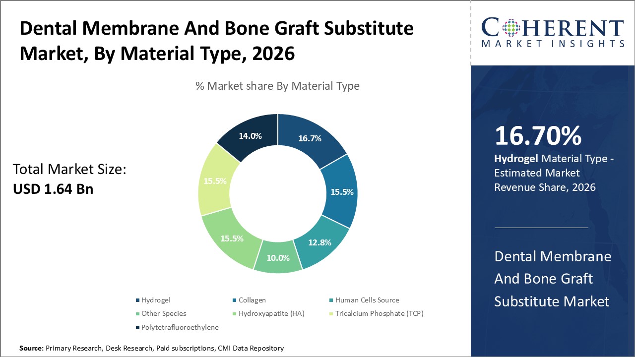 Dental Membrane And Bone Graft Substitute Market, By Material Type Dental Membrane And Bone Graft Substitute Market, By Material Type