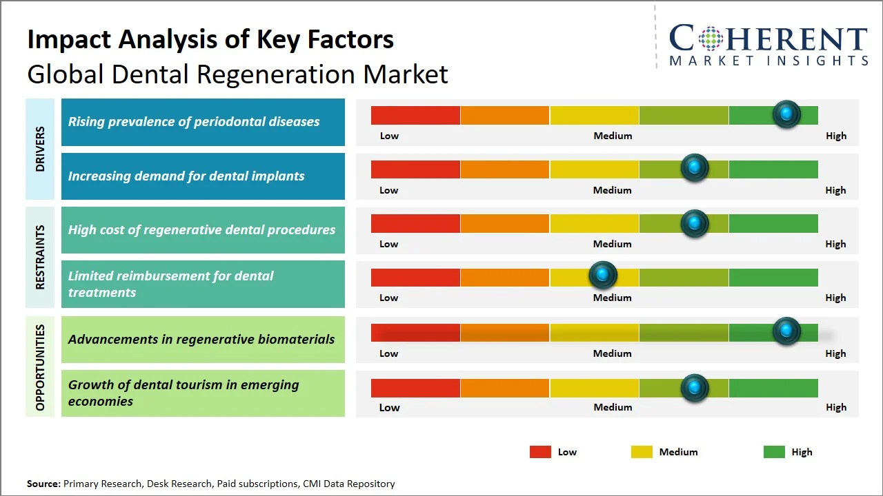 Dental Regeneration Market Key Factors