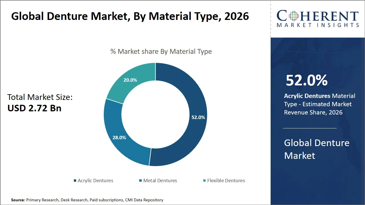 Denture Market By Material Type
