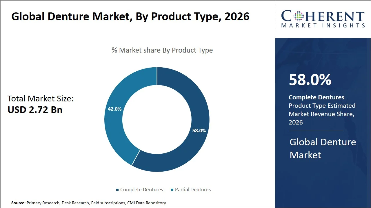 Denture Market By Product Type