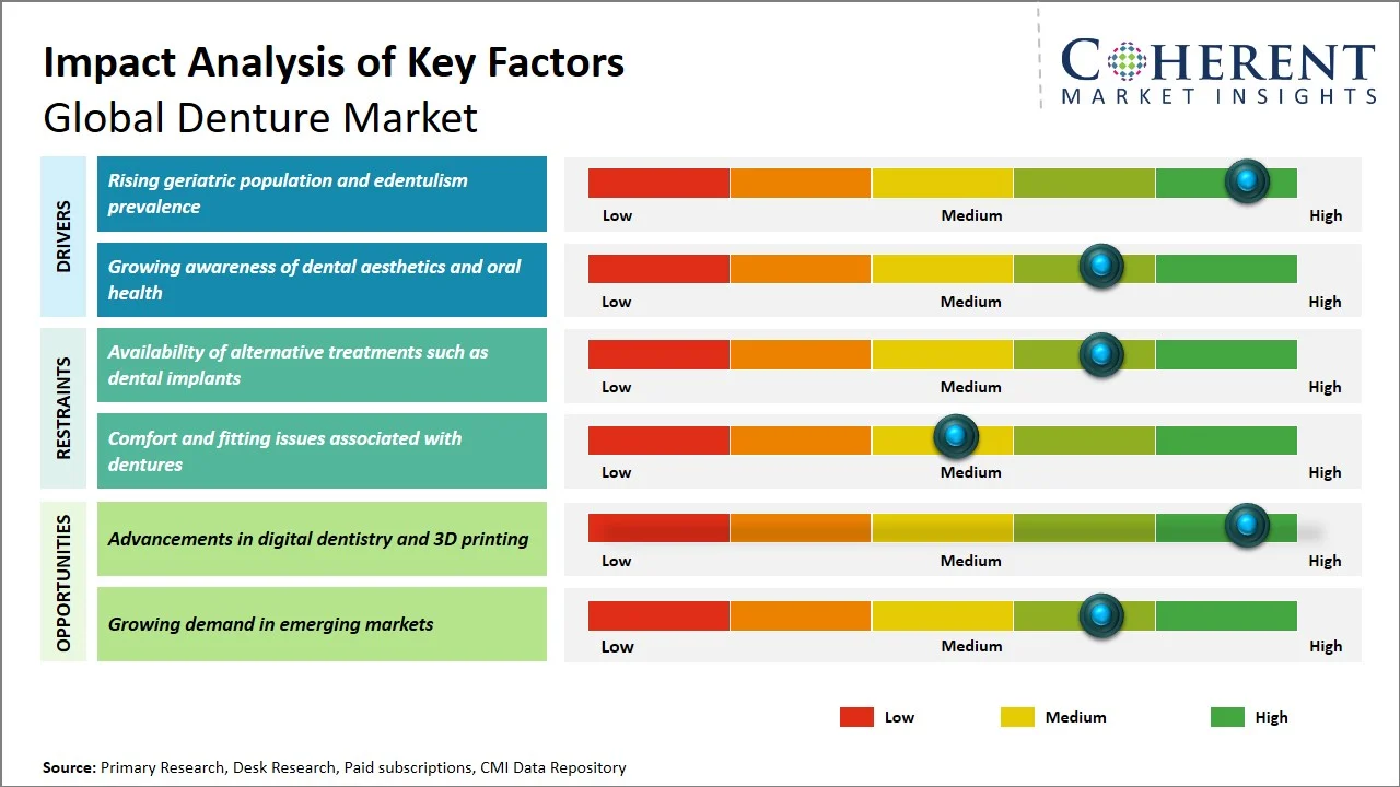 Denture Market Key Factors