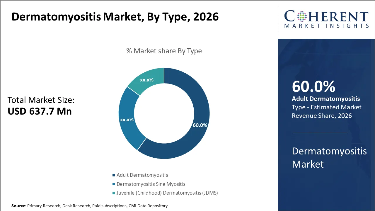 Dermatomyositis Market By Type