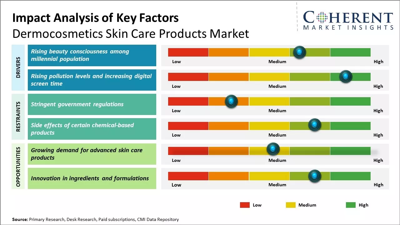 Dermocosmetics Skin Care Products Market Key Factors