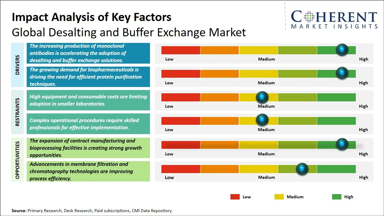 Desalting and Buffer Exchange Market Key Factors