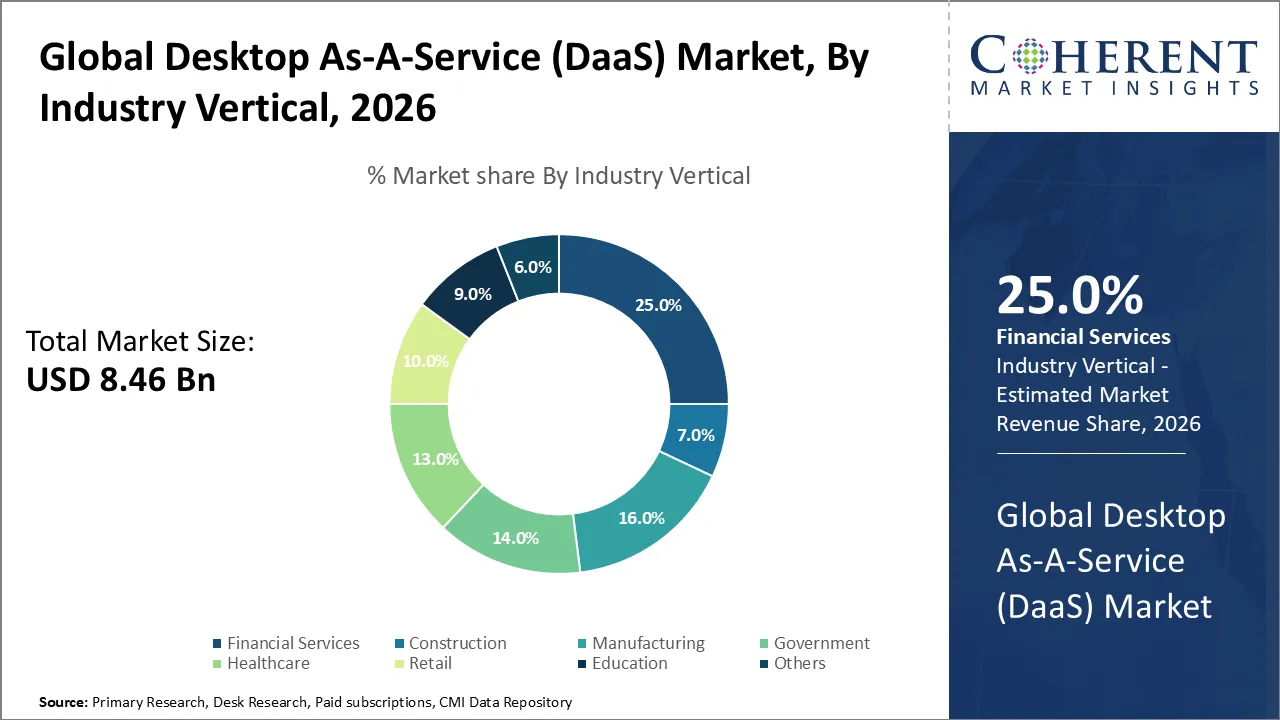 Desktop As-A-Service (DaaS) Market Desktop As-A-Service (DaaS) Market