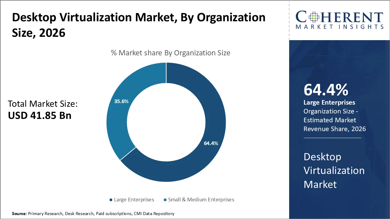 Desktop Virtualization Market By Organization Size Desktop Virtualization Market By Organization Size