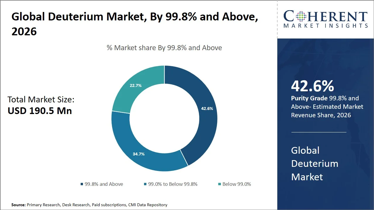 Deuterium Market By 99.8% and Above Purity Grade