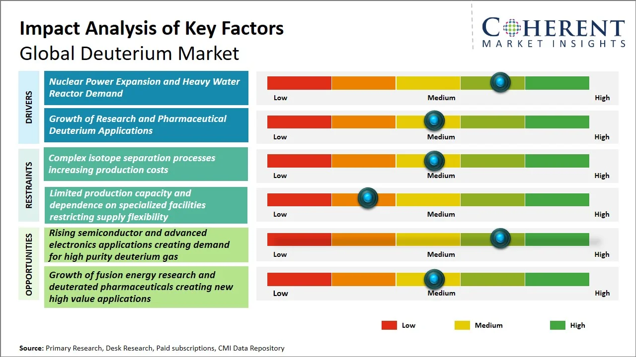 Deuterium Market Key Factors