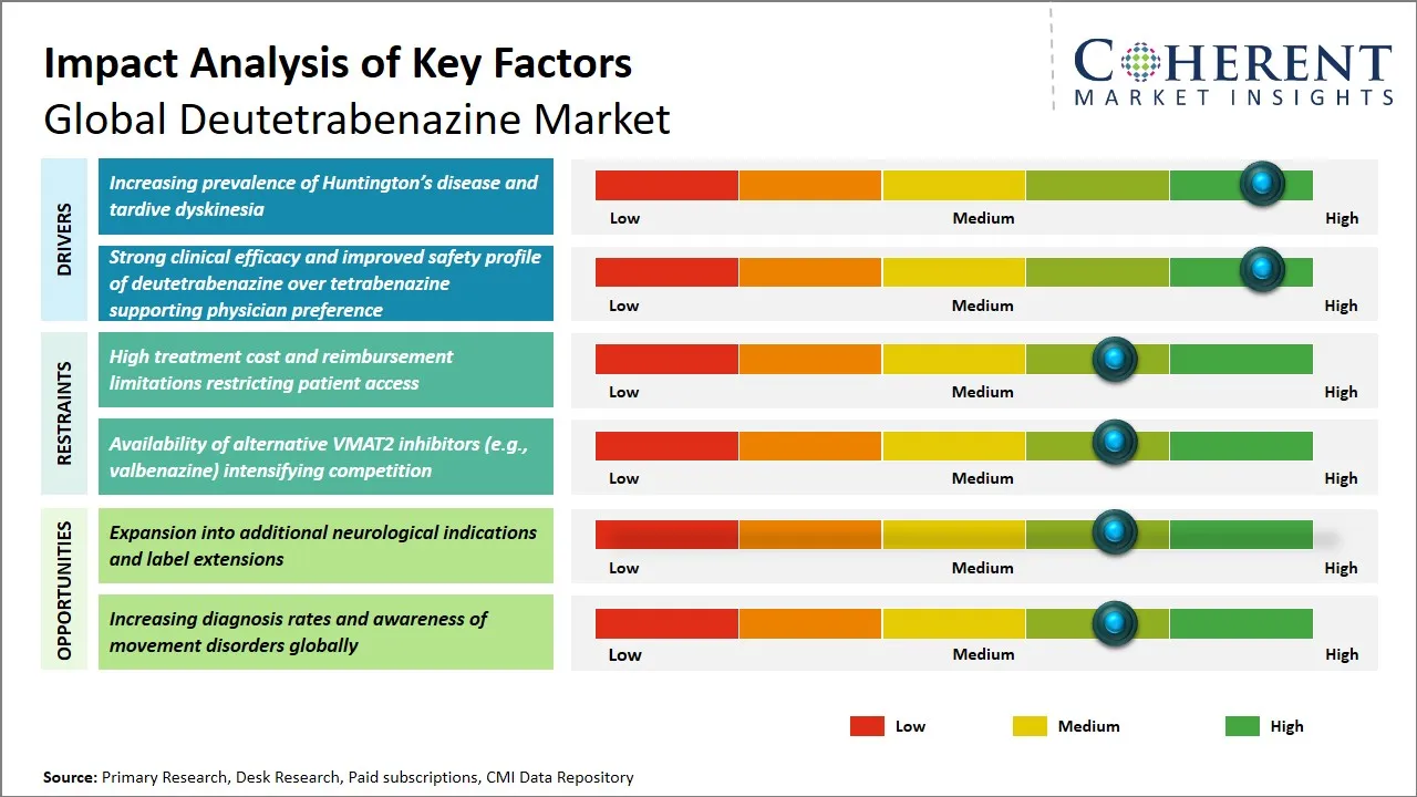 Deutetrabenazine Market Key Factors