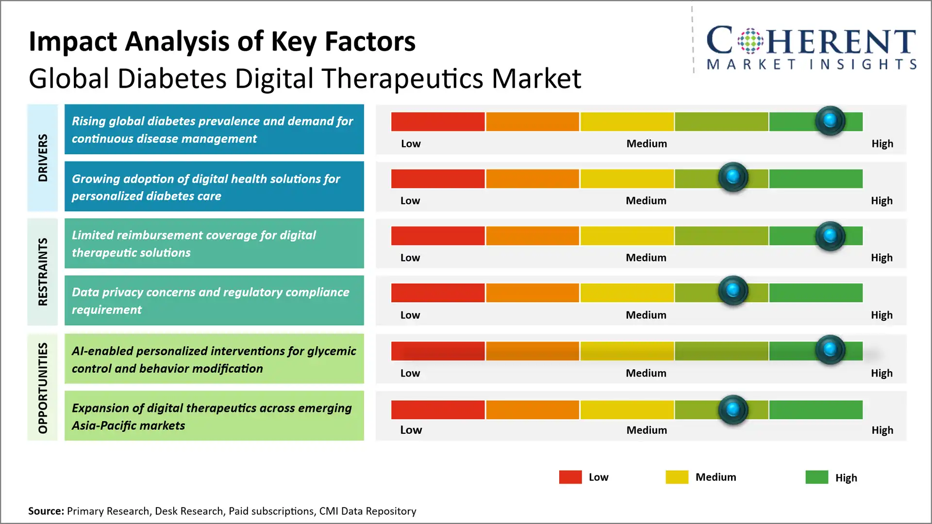 Diabetes Digital Therapeutics Market Diabetes Digital Therapeutics Market Key Factors