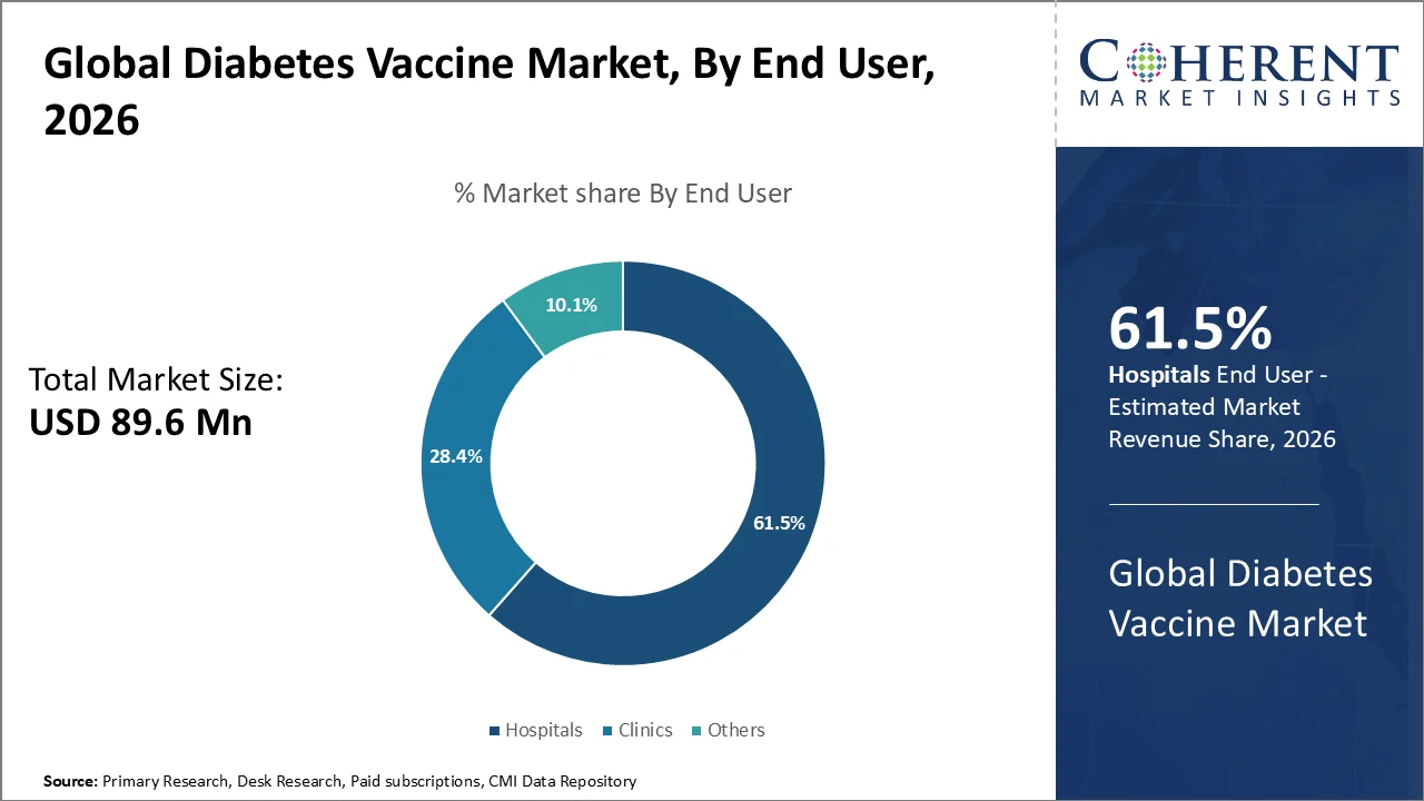 Diabetes Vaccine Market By End User Diabetes Vaccine Market By End User