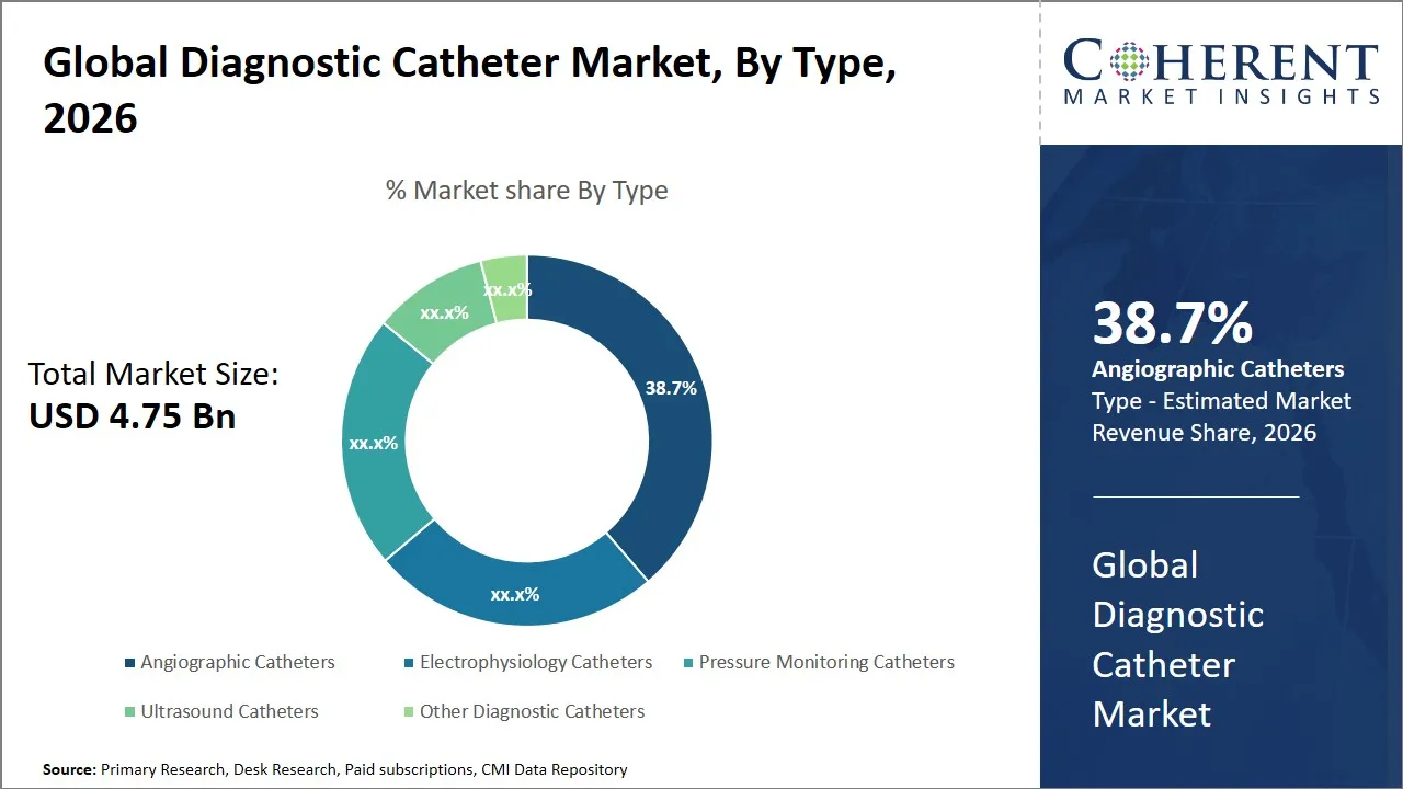 Diagnostic Catheter Market By Type Diagnostic Catheter Market By Type