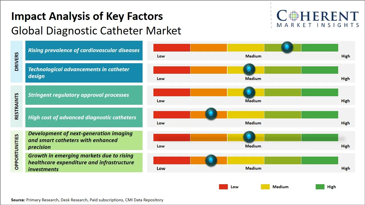 Diagnostic Catheter Market Key Factors Diagnostic Catheter Market Key Factors