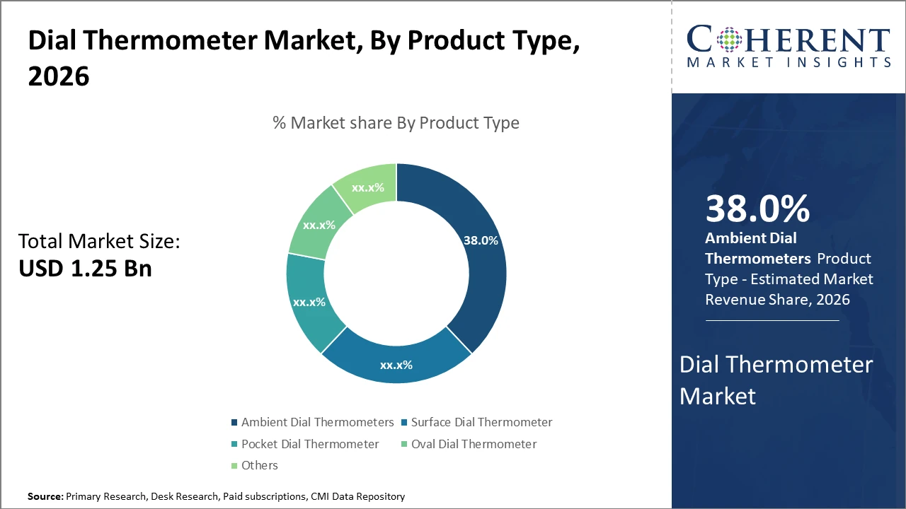 DIAL THERMOMETER MARKET| CMI dial thermometer market_fig1