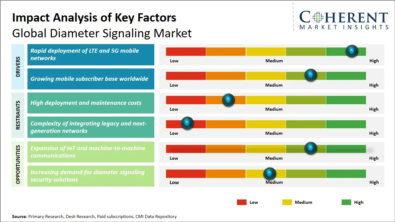 Diameter Signaling Market Key Factors Diameter Signaling Market Key Factors