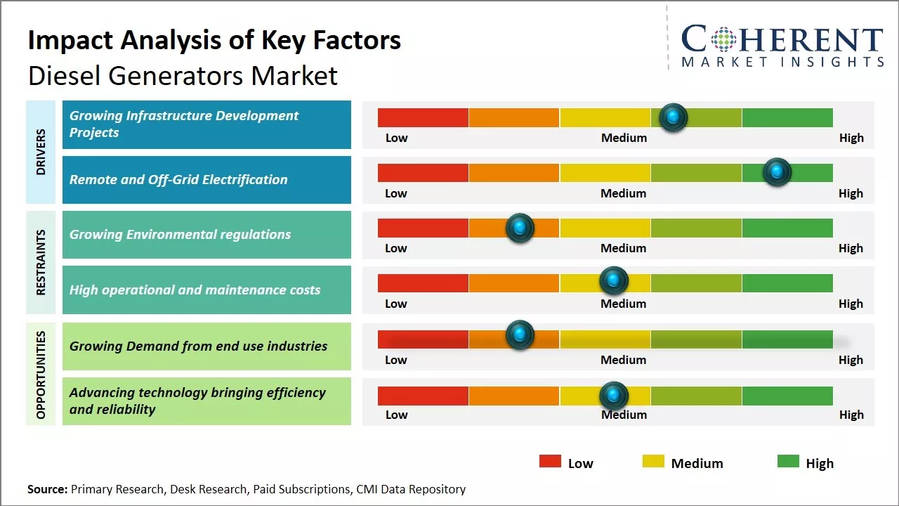 Diesel Generators Market Key Factors