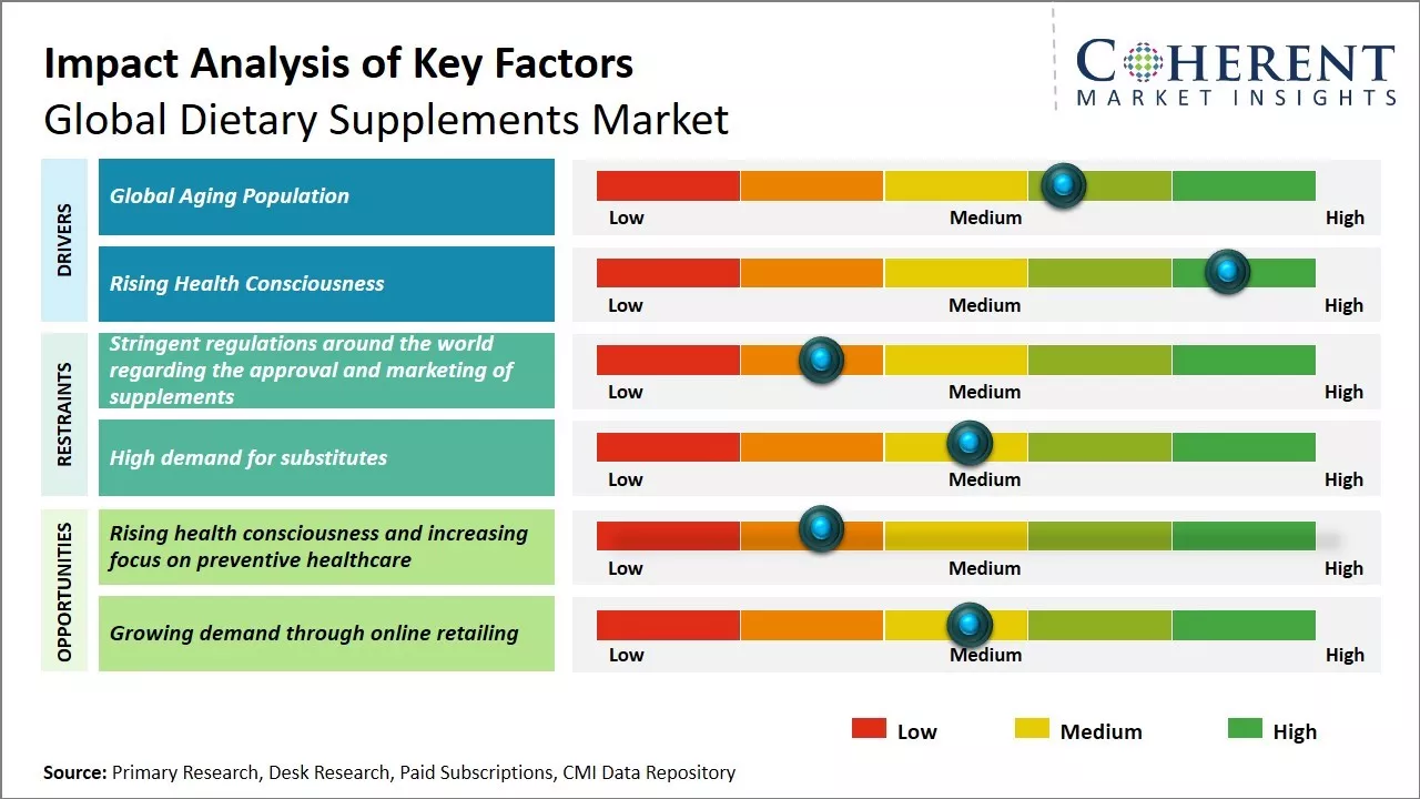 Dietary Supplements Market Key Factors