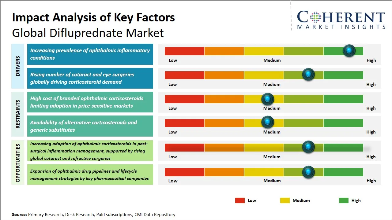 Difluprednate Market Key Factors