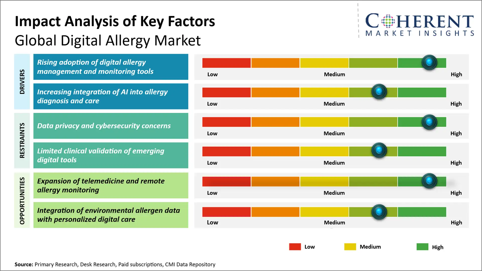 Digital Allergy Market Digital Allergy Market