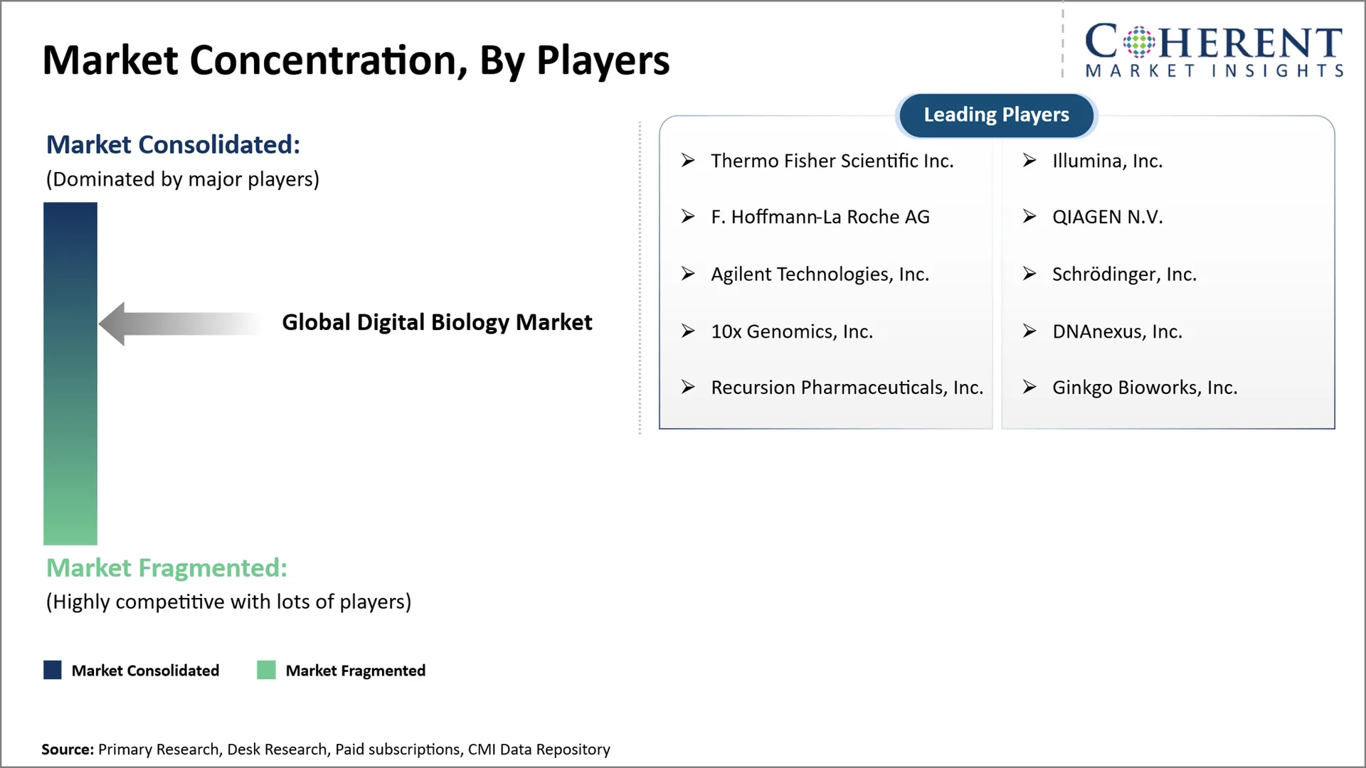 Digital Biology Market Digital Biology Market Concentration By Players