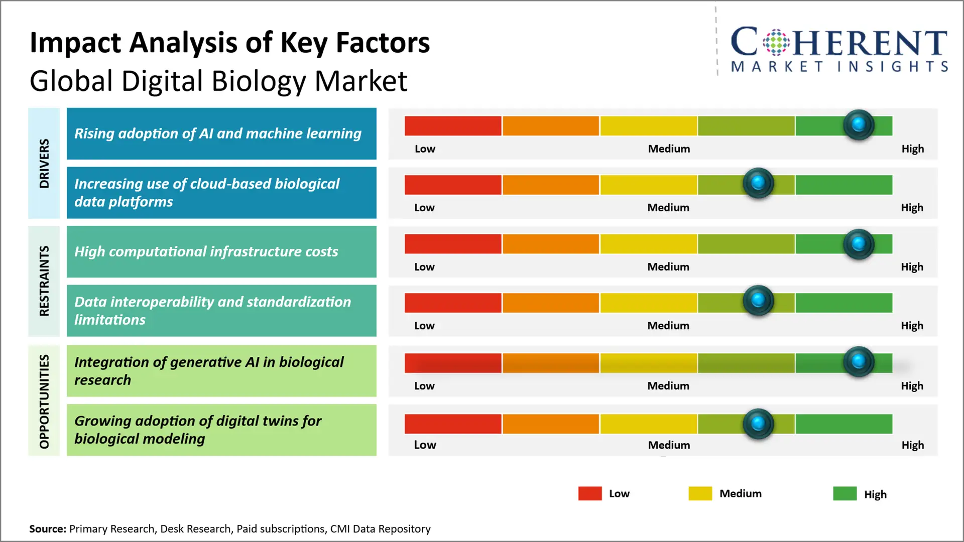 Digital Biology Market Digital Biology Market Key Factors