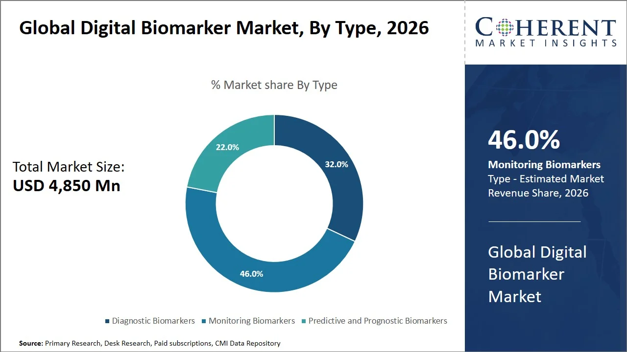 Digital Biomarker Market By Type