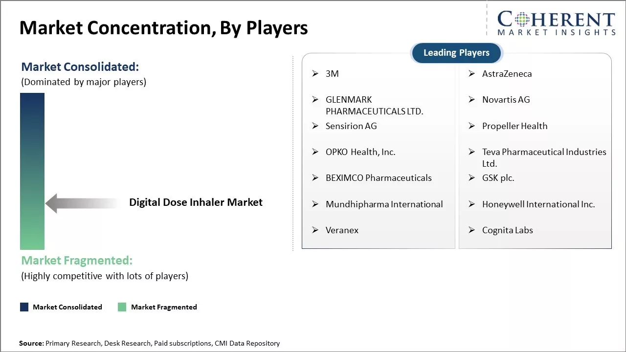 Digital Dose Inhaler Market Concentration By Players
