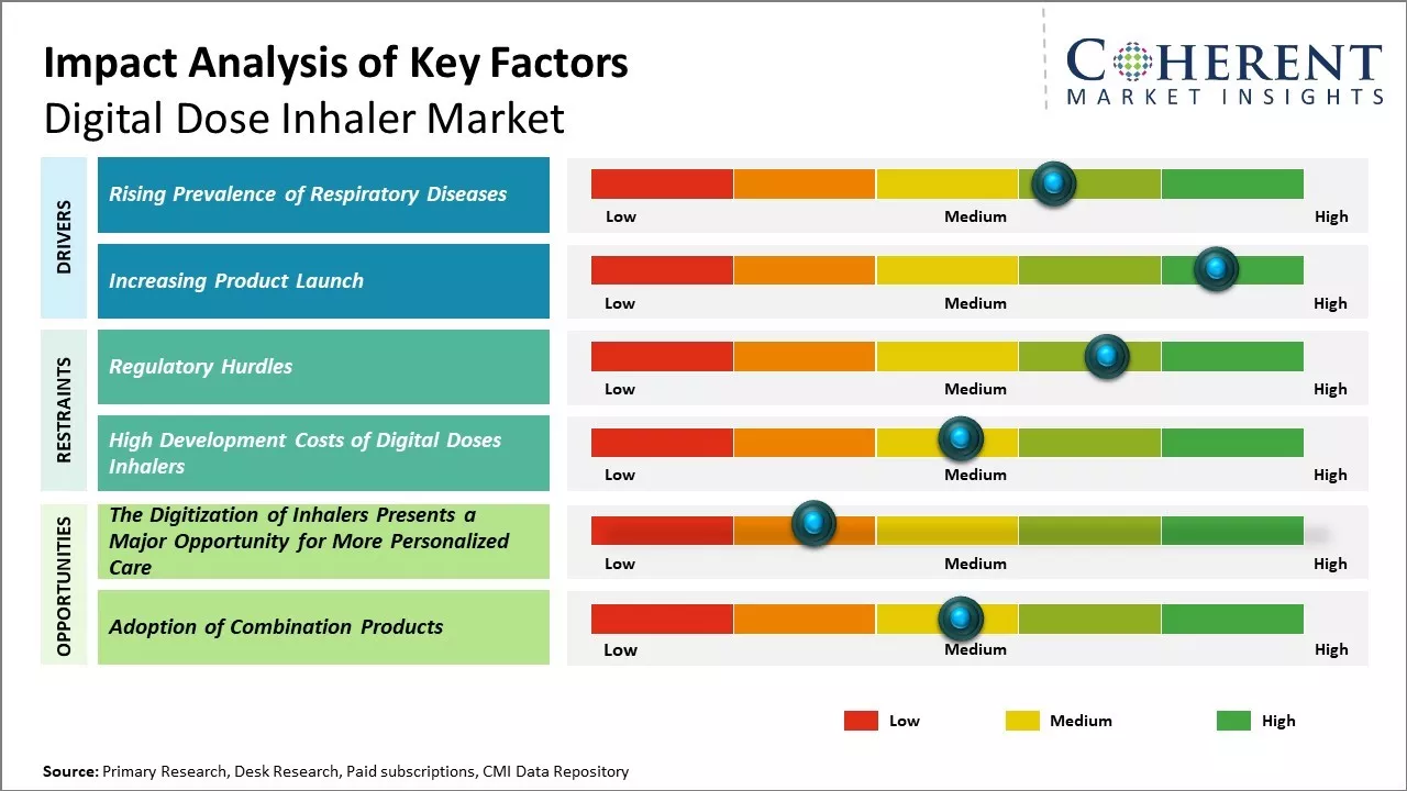 Digital Dose Inhaler Market Key Factors