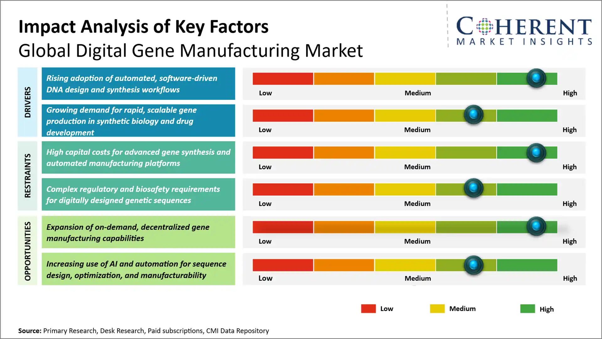 Digital Gene Manufacturing Market Digital Gene Manufacturing Market