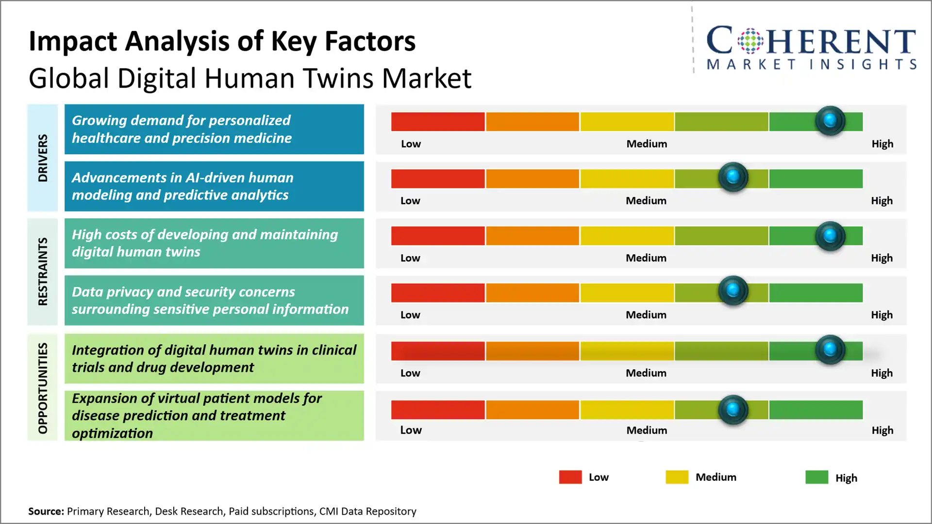 Digital Human Twins Market Digital Human Twins Market Key Factors