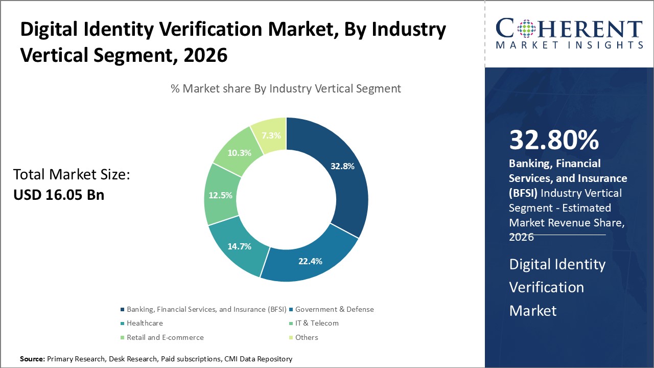 Digital Identity Verification Market, By Industry Vertical Segment Digital Identity Verification Market, By Industry Vertical Segment