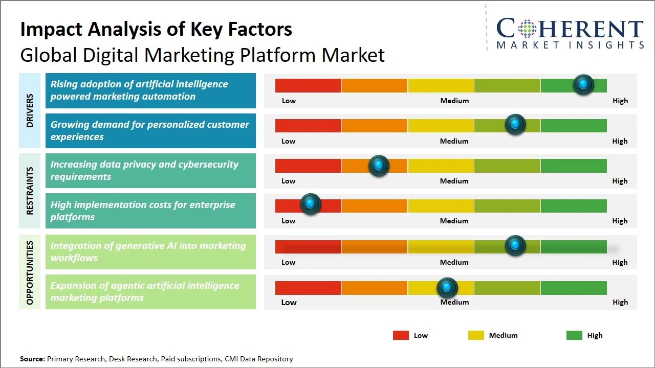 Digital Marketing Platform Market Key Factors Digital Marketing Platform Market Key Factors