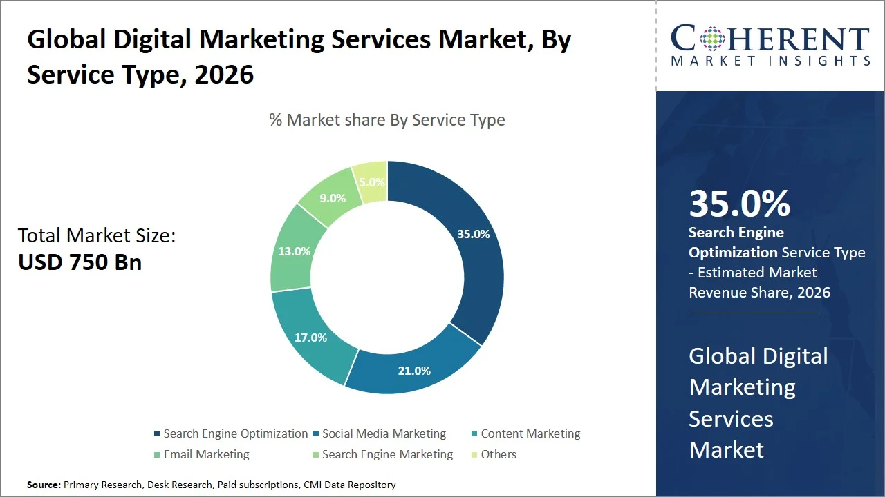 Digital Marketing Services Market By Service Type