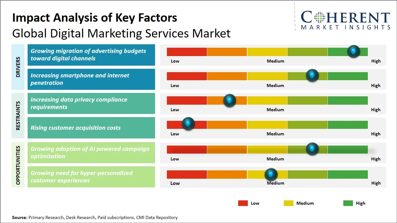 Digital Marketing Services Market Key Factors